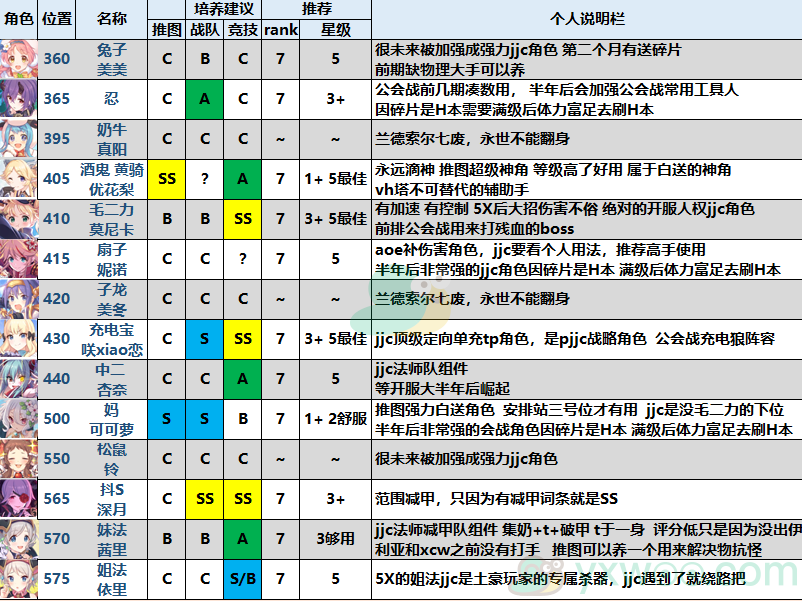 《公主连结》国服中锋rank推荐表