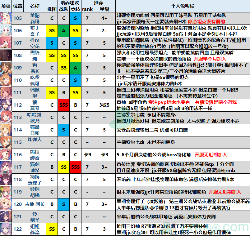 《公主连结》国服前锋rank推荐表