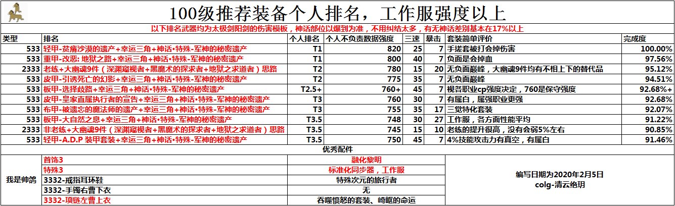 《DNF》100级史诗防具排名介绍