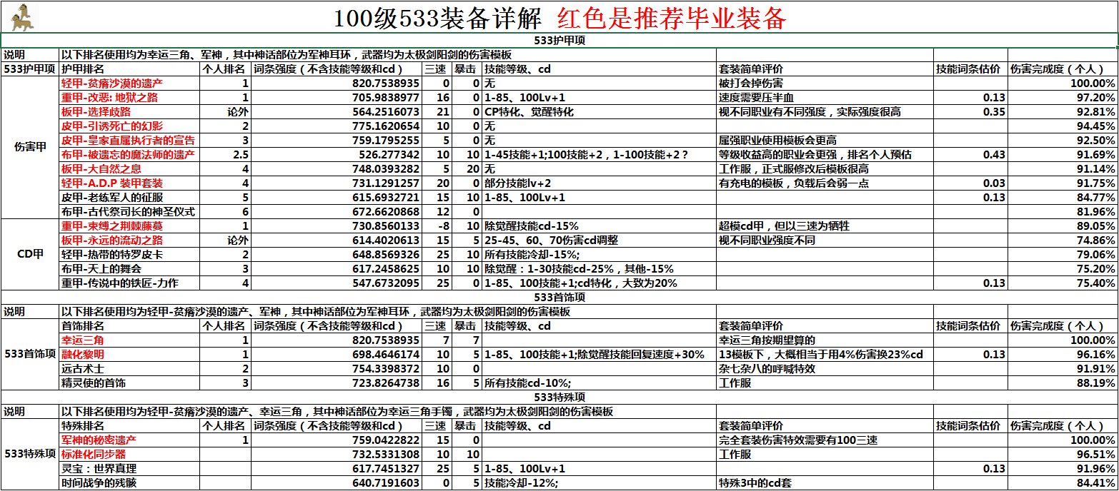 《DNF》100级史诗防具排名介绍