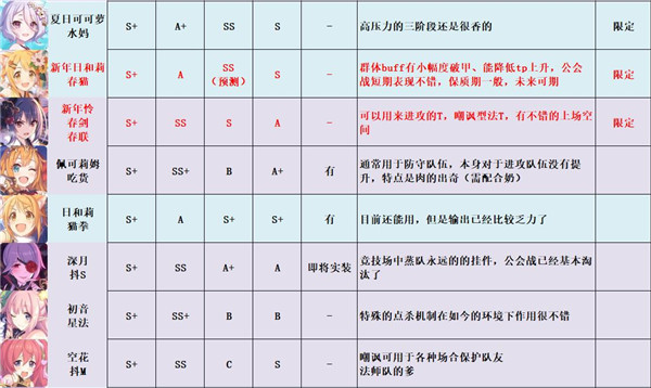 公主连结强度梯队节奏榜