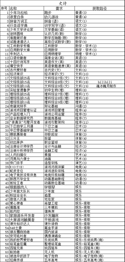 中国式家长特长攻略图鉴最新 2023传说史诗特长图鉴大全