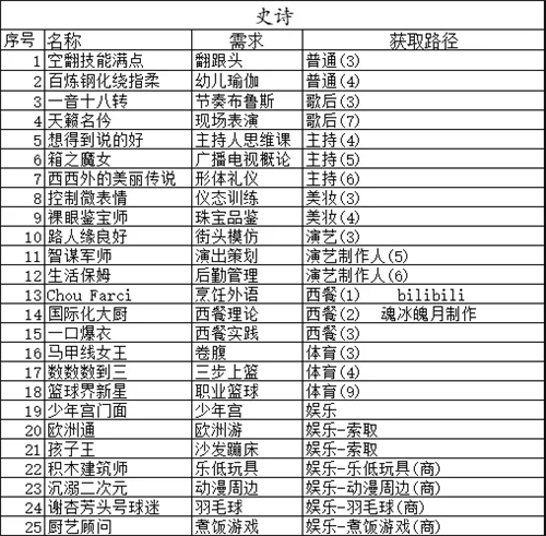 中国式家长特长攻略图鉴最新 2023传说史诗特长图鉴大全