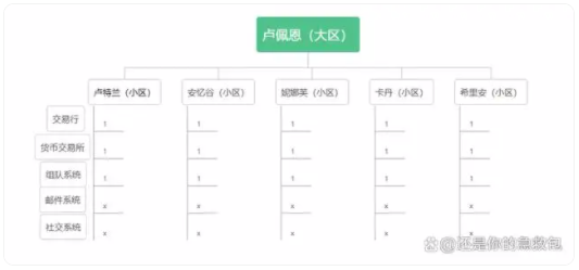 《命运方舟》玩哪个区好？区服选择推荐一览