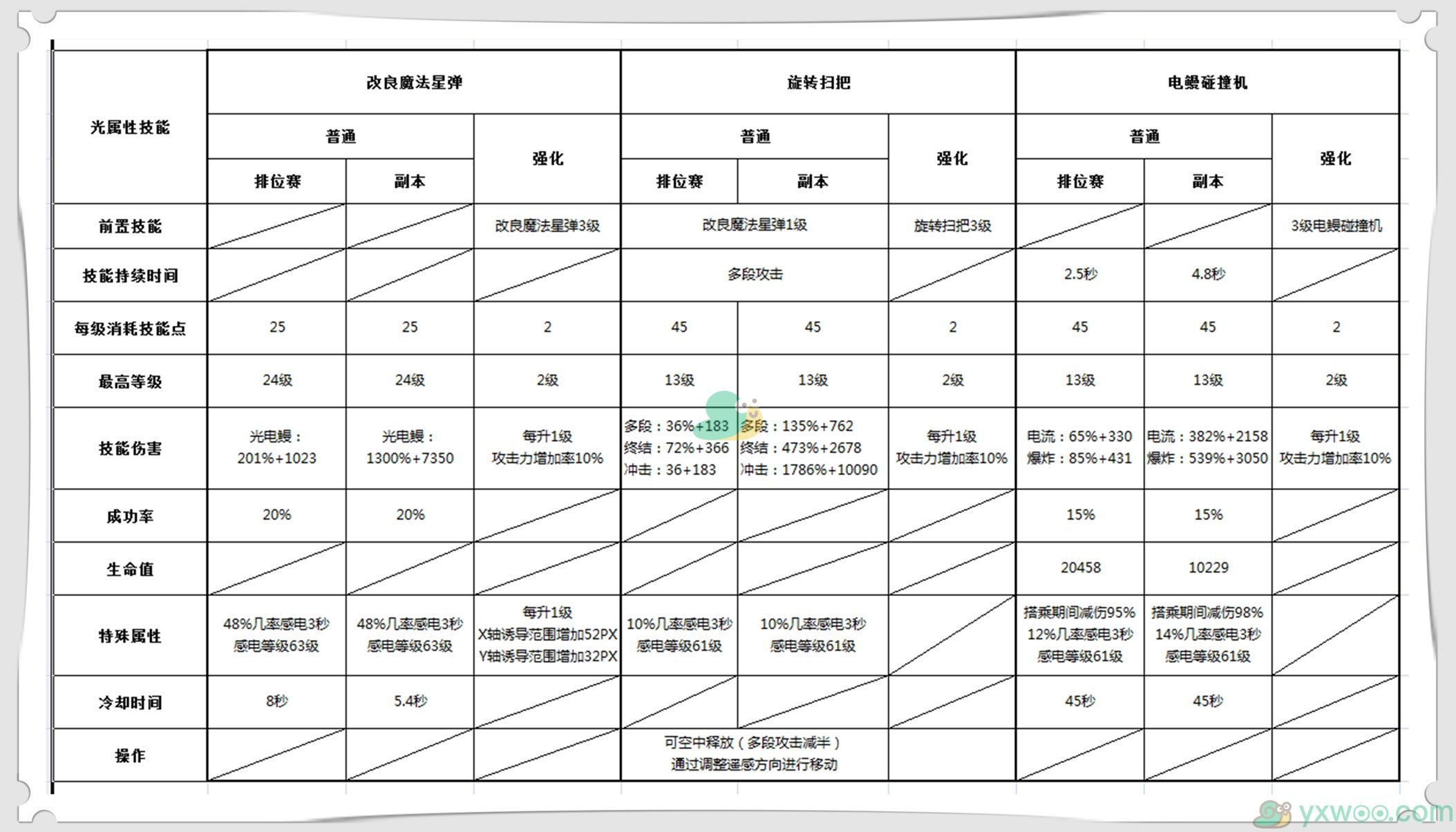 《DNF》手游魔道学者技能加点推荐