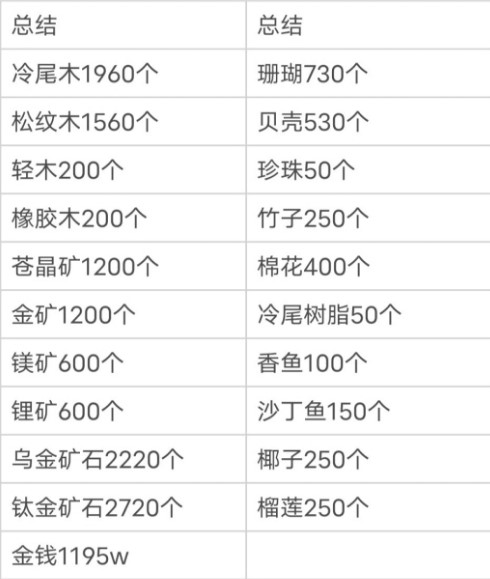 小森生活新版本所需材料大全