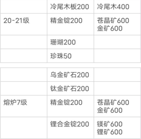 小森生活新版本所需材料大全