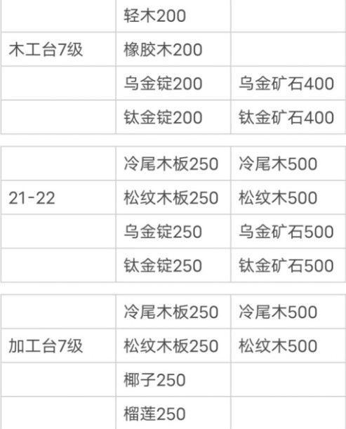 小森生活新版本所需材料大全