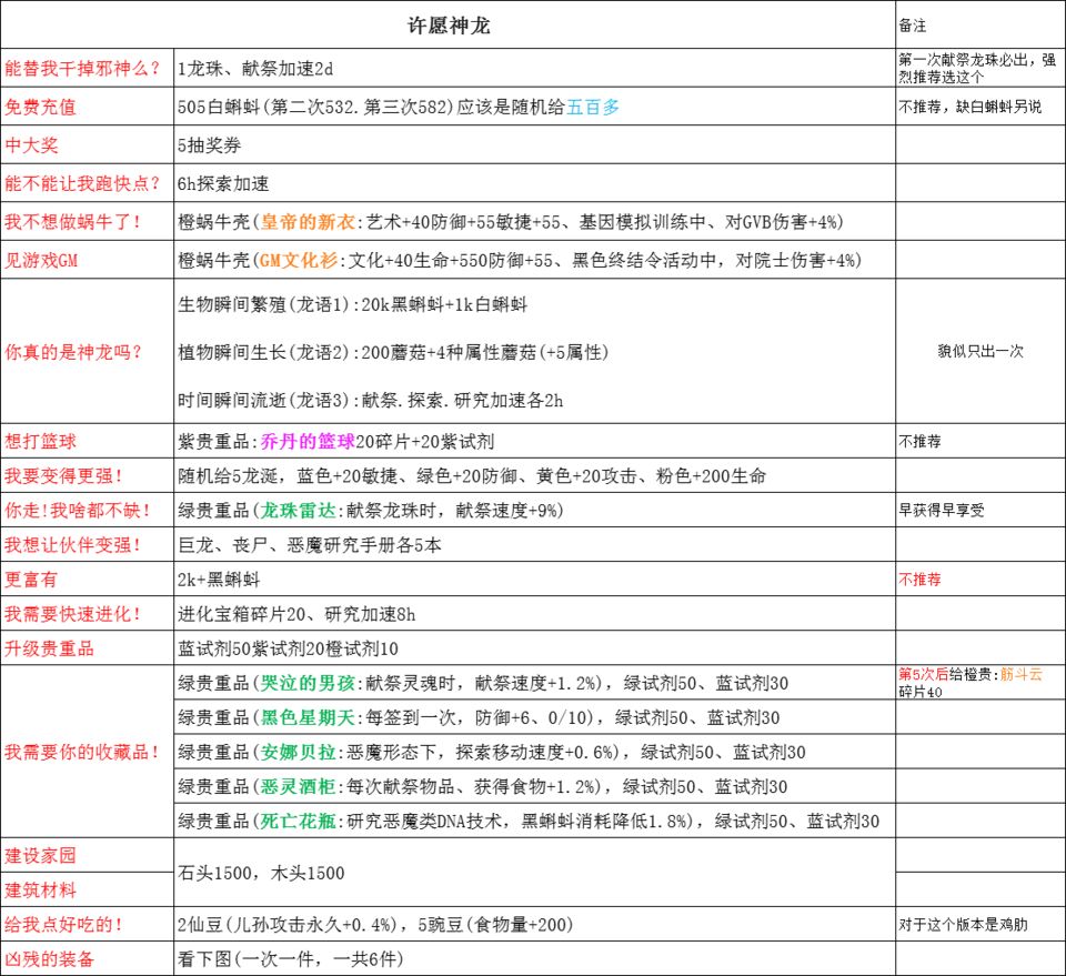 《最强蜗牛》神龙许愿内容汇总