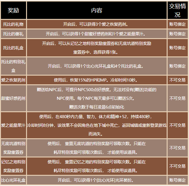 《DNF》托比的谢意每日活动NPC答案汇总