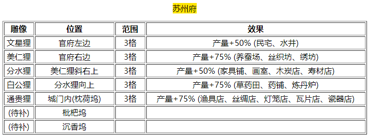 《江南百景图》祝福雕像效果及位置介绍