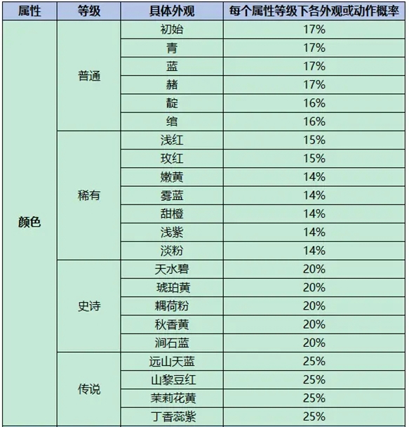 王者荣耀灵宝什么颜色最高级