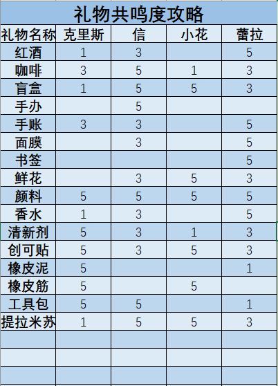 《梦中的你》礼物共鸣度详情