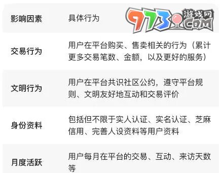 《闲鱼》鱼力值提升方法介绍