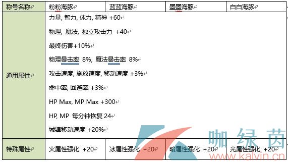 《地下城与勇士》2021夏日套称号属性介绍