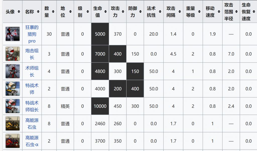 《明日方舟》灰蕈迷境锈烟地打法攻略