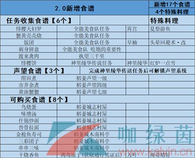 《原神》2.0版本新增食谱获取方法汇总一览