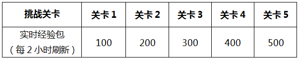 《王者荣耀》龙传荣耀梦承荣耀关卡通关方法