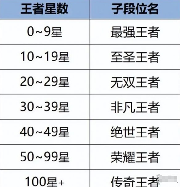 王者荣耀段位等级顺序