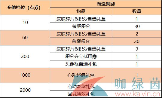 《王者荣耀》2022年8月25日每日充值礼包内容一览