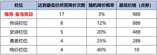 神鸟凌天活动攻略