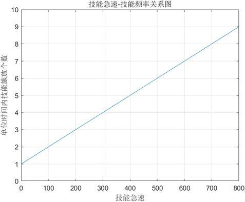 《LOL》技能急速属性介绍