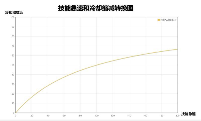 《LOL》技能急速属性介绍