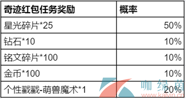 《王者荣耀》2024奇迹邀约活动持续时间介绍