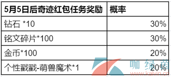 《王者荣耀》2024奇迹邀约活动持续时间介绍