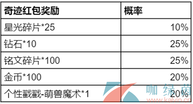 《王者荣耀》2024奇迹邀约活动持续时间介绍