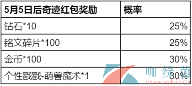 《王者荣耀》2024奇迹邀约活动持续时间介绍