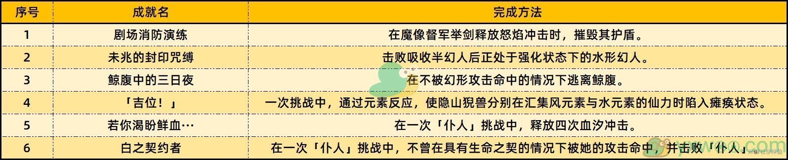 《原神》4.6版本新增38个成就有哪些？最全成就指南