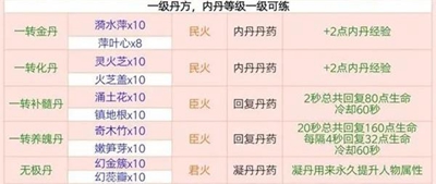 创造与魔法炼丹配方是什么