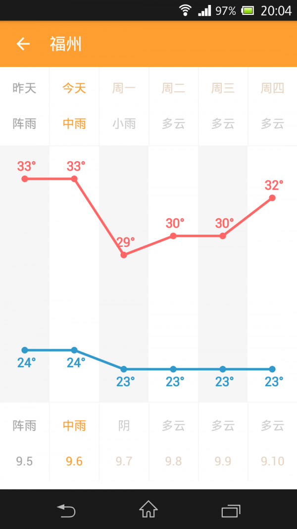 星座天气精准预报安卓版截图1