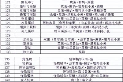 《塞尔达传说王国之泪》最全食谱配方分享