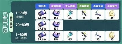 《崩坏星穹铁道》藿藿突破材料有哪些？突破材料一览