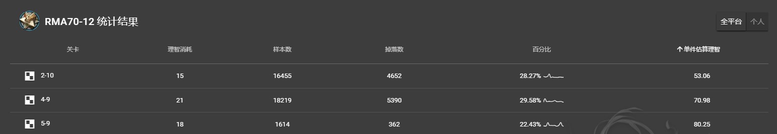 《明日方舟》RMA70-12掉落收益一览