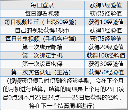 《哔哩哔哩》会员等级一览