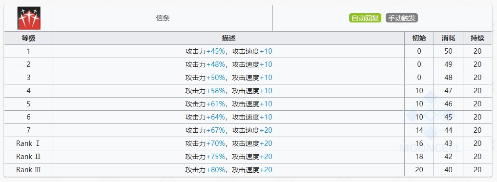 《明日方舟》闪灵技能提升与专精消耗一览