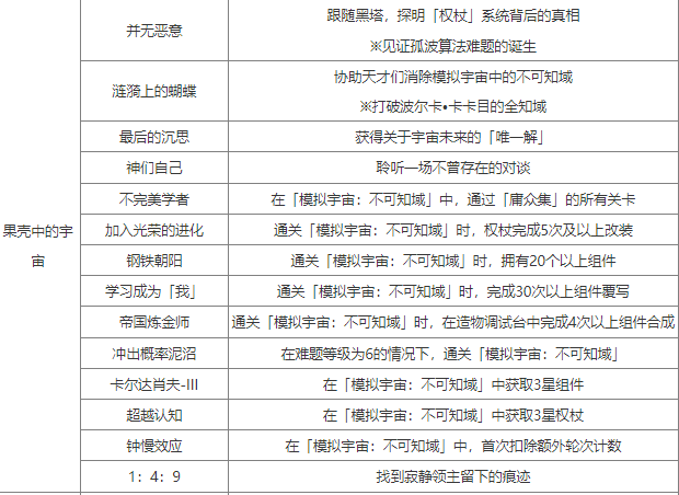 《崩坏星穹铁道》2.6新增成就攻略大全